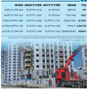 Enquête « Israel Hayom » : Dans quels quartiers le prix des appartements a-t-il doublé en cinq ans ?