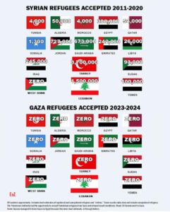 Infographie : Réfugiés de la guerre en Syrie et réfugiés de Gaza…juste incroyable !