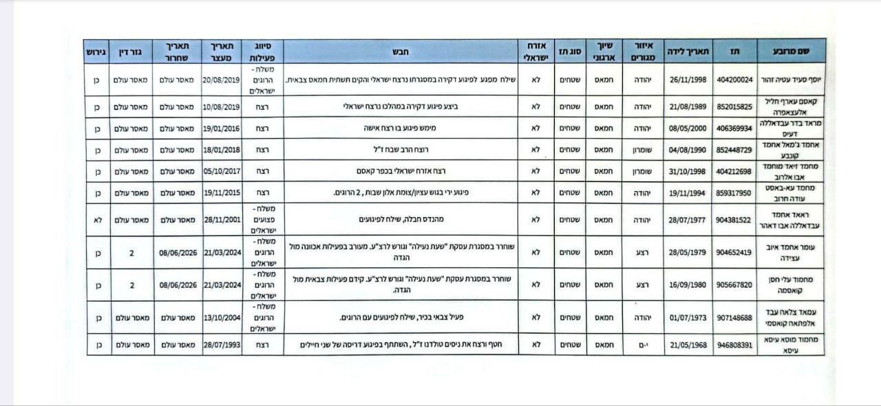 Netanyahou accusé de libérer des ennemis : la droite exige la libération des prisonniers sionistes - Infos-Israel.News