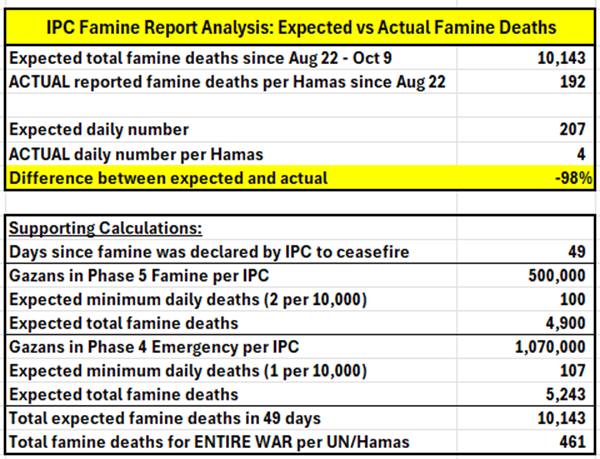Mensonge du “génocide” et de la “famine” à Gaza : les chiffres démentent la propagande du Hamas et de l’ONU - Infos-Israel.News