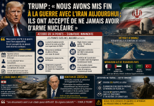 Trump : « Nous avons mis fin à la guerre avec l’Iran aujourd’hui ; ils ont accepté de ne jamais avoir d’arme nucléaire »