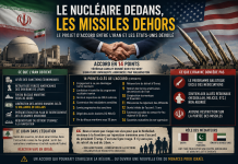 Le nucléaire dedans, les missiles dehors : le projet d’accord entre l’Iran et les États-Unis dévoilé