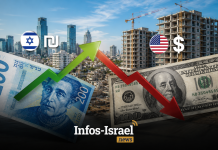 Le shekel se renforce, le dollar s’affaiblit — alors pourquoi les prix ne baissent-ils pas ?