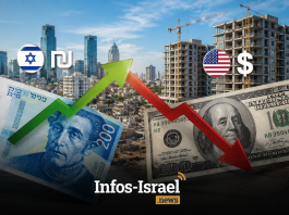 Le shekel se renforce, le dollar s’affaiblit — alors pourquoi les prix ne baissent-ils pas ?