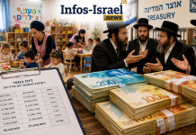 Crainte d’effondrement financier ? Les centaines de millions de shekels des réseaux de crèches Haredit dévoilés au grand jour
